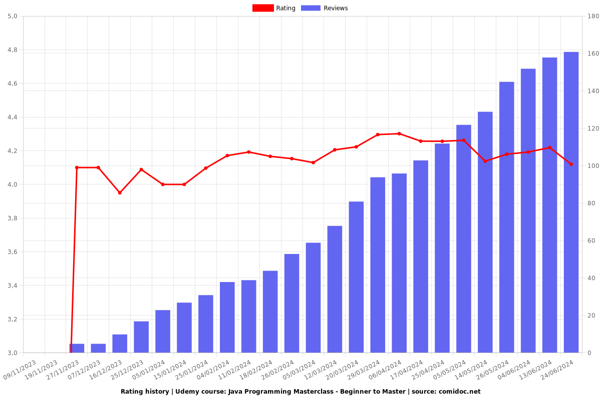 Java Programming Masterclass - Beginner to Master - Ratings chart