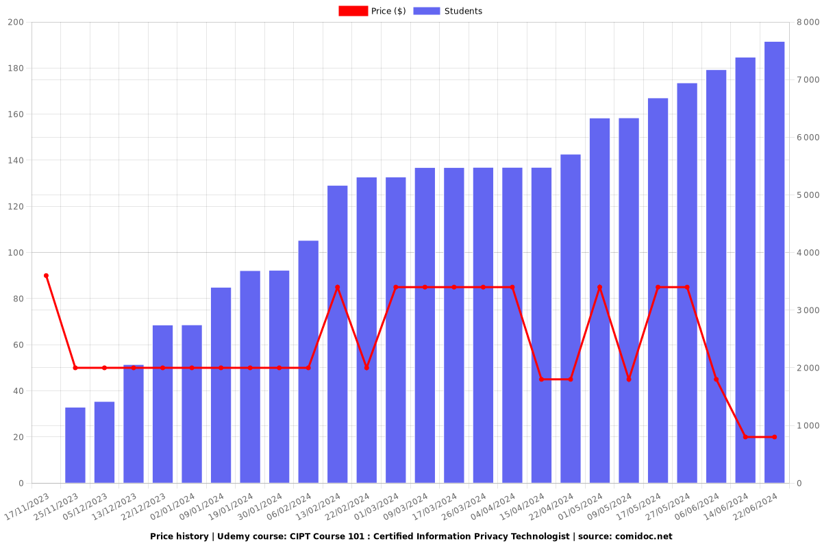 CIPT Course 101 : Certified Information Privacy Technologist - Price chart