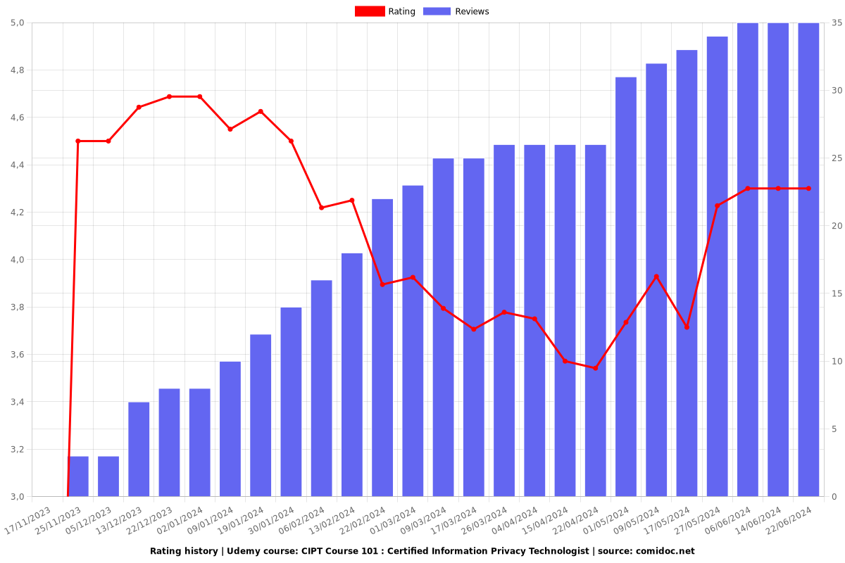CIPT Course 101 : Certified Information Privacy Technologist - Ratings chart