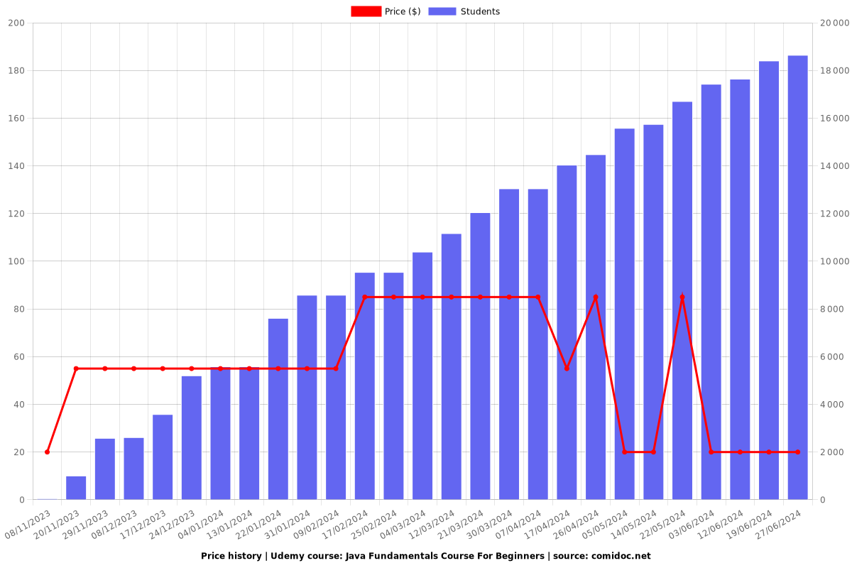 Java Fundamentals Course For Beginners - Price chart