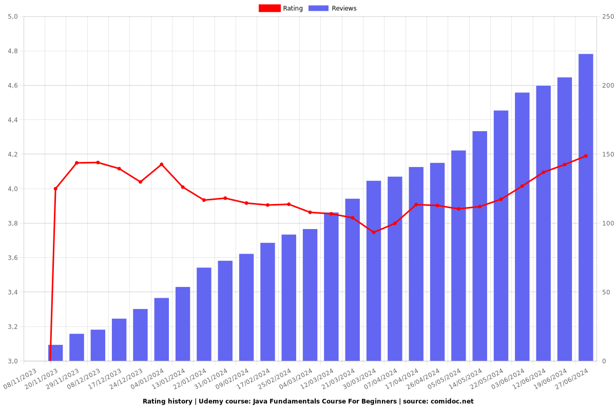 Java Fundamentals Course For Beginners - Ratings chart