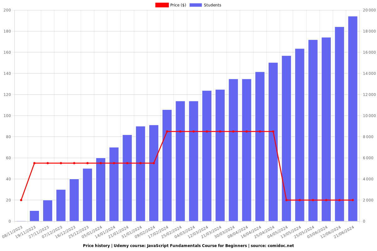 JavaScript Fundamentals Course for Beginners - Price chart