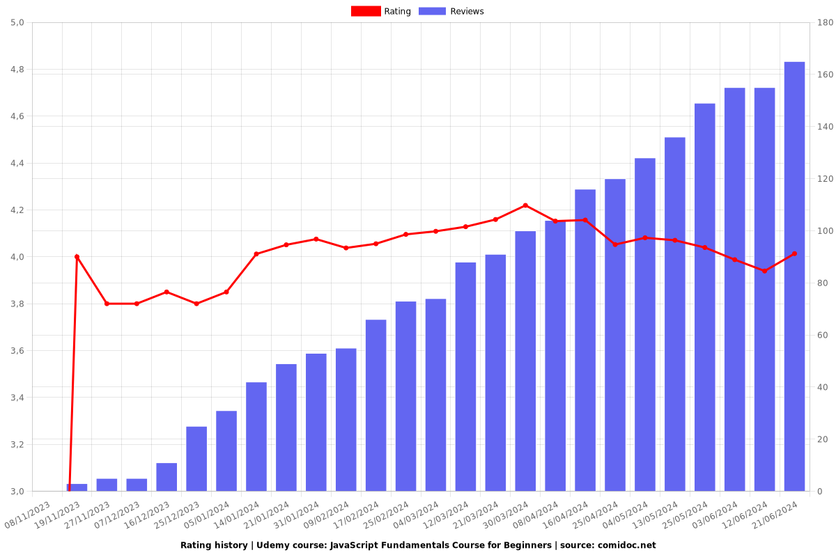 JavaScript Fundamentals Course for Beginners - Ratings chart