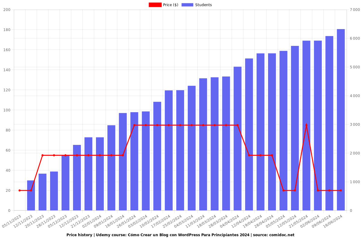 Cómo Crear un Blog con WordPress Para Principiantes 2025 - Price chart