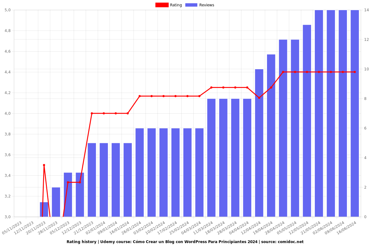 Cómo Crear un Blog con WordPress Para Principiantes 2025 - Ratings chart