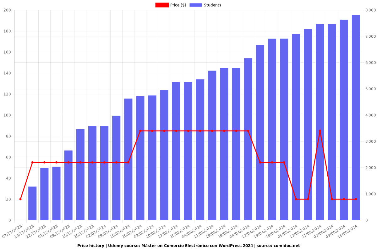 Máster en Comercio Electrónico con WordPress 2025 - Price chart