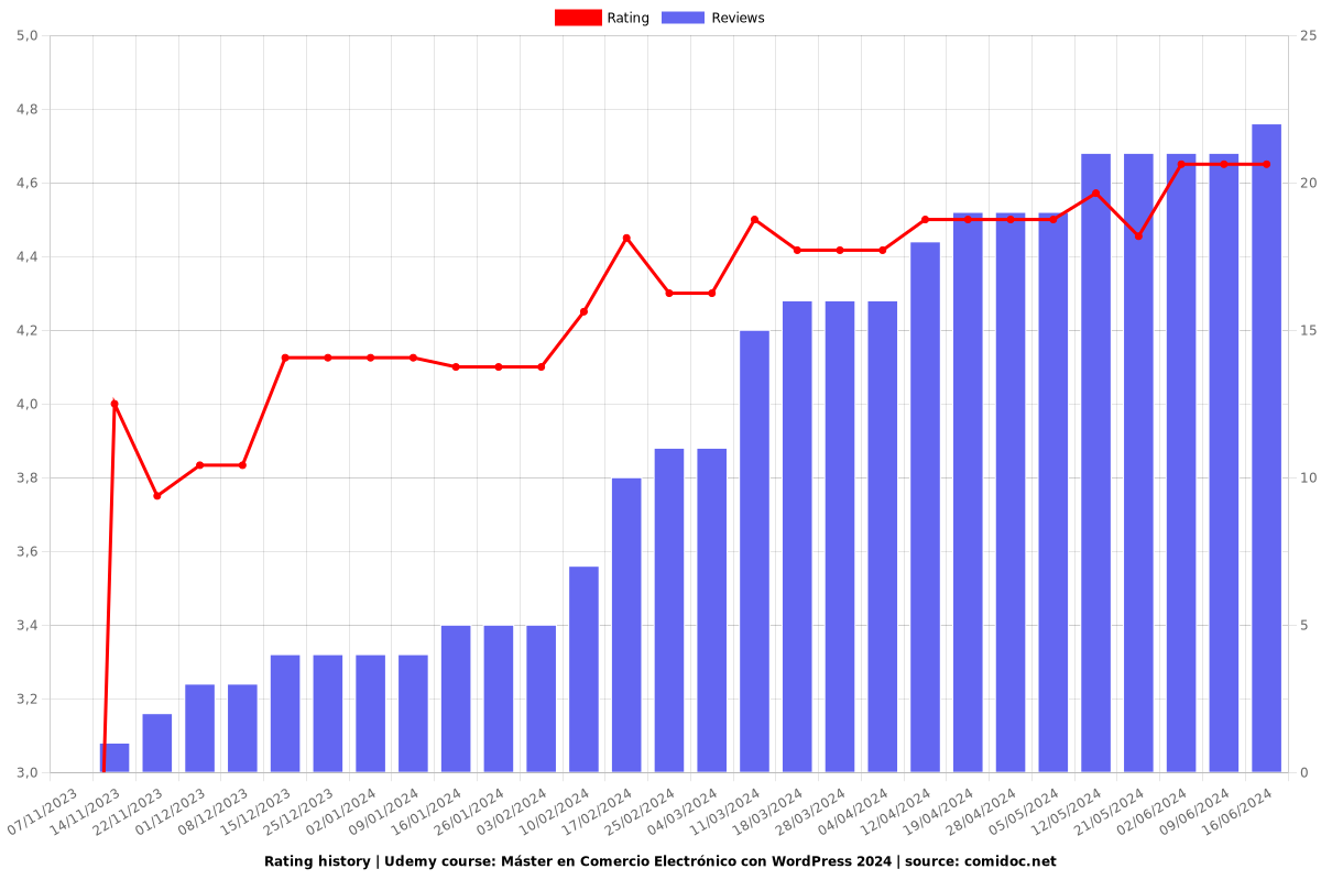 Máster en Comercio Electrónico con WordPress 2025 - Ratings chart