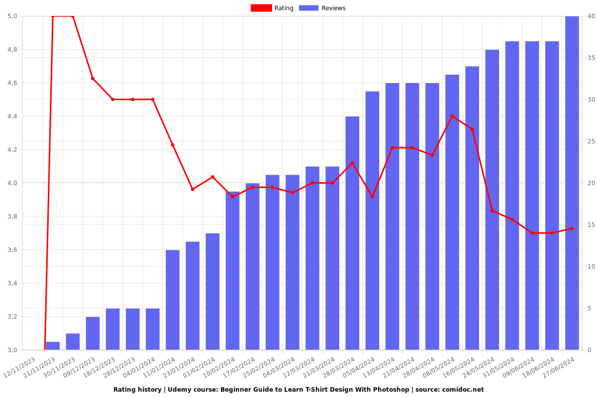 Beginner Guide to Learn T-Shirt Design With Photoshop - Ratings chart
