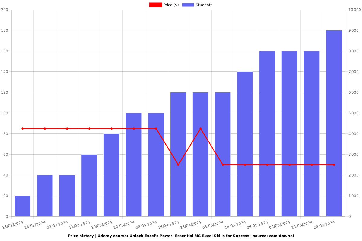 Unlock Excel's Power: Essential MS Excel Skills for Success - Price chart