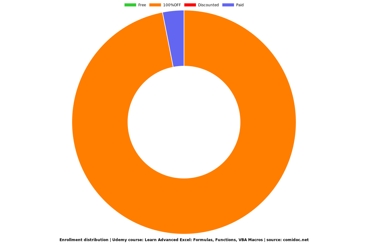 Learn Advanced Excel: Formulas, Functions, VBA Macros - Distribution chart