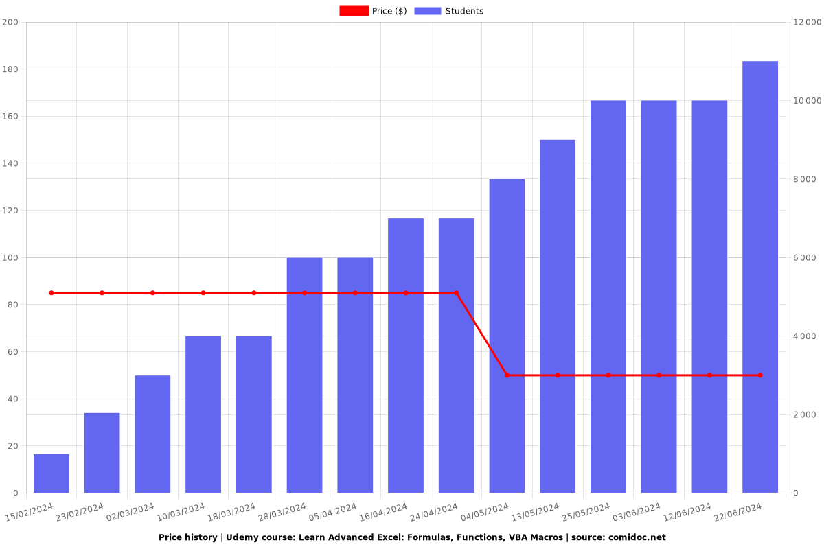 Learn Advanced Excel: Formulas, Functions, VBA Macros - Price chart