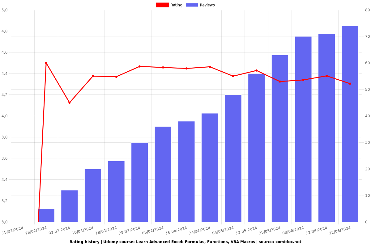 Learn Advanced Excel: Formulas, Functions, VBA Macros - Ratings chart