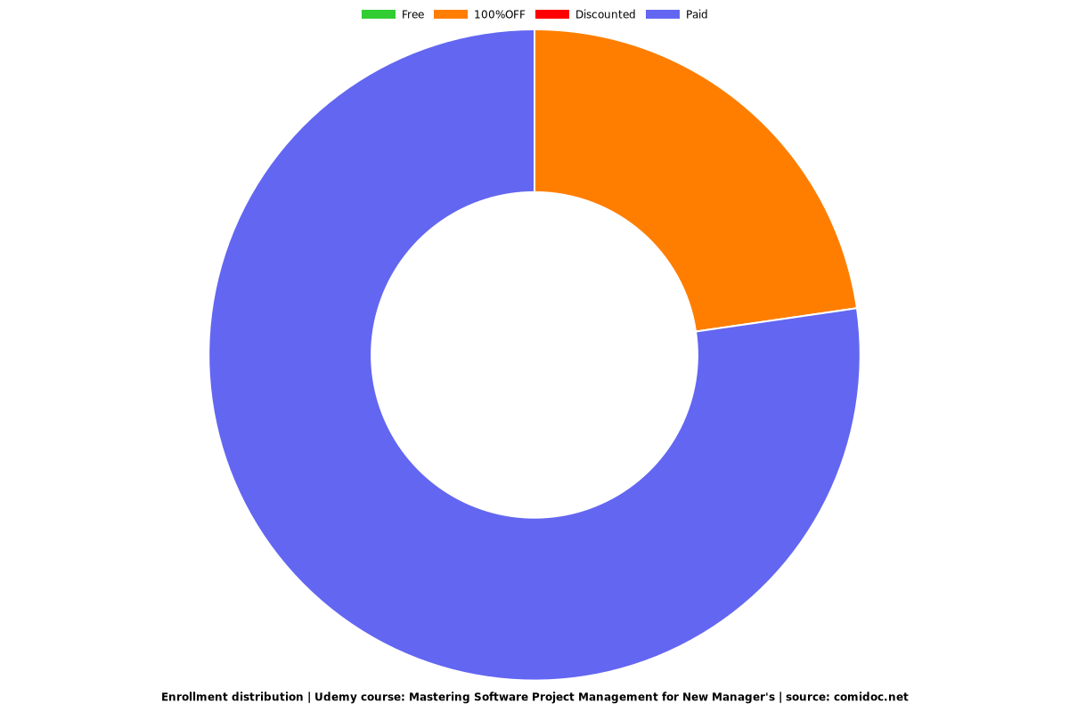 Mastering Software Project Management for New Manager's - Distribution chart