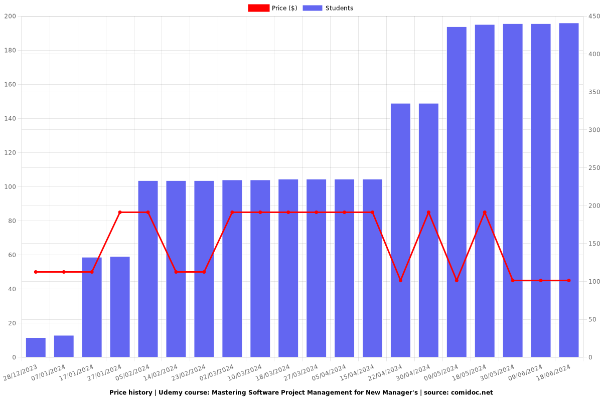 Mastering Software Project Management for New Manager's - Price chart