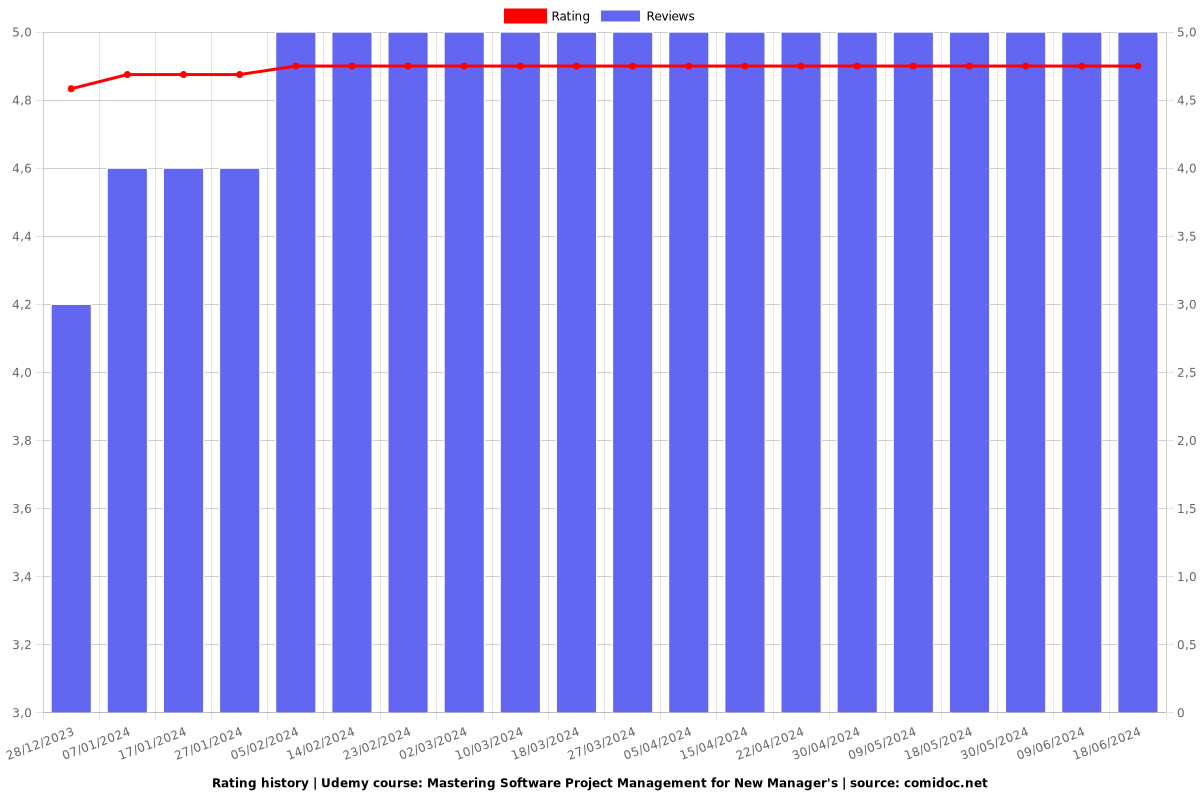 Mastering Software Project Management for New Manager's - Ratings chart