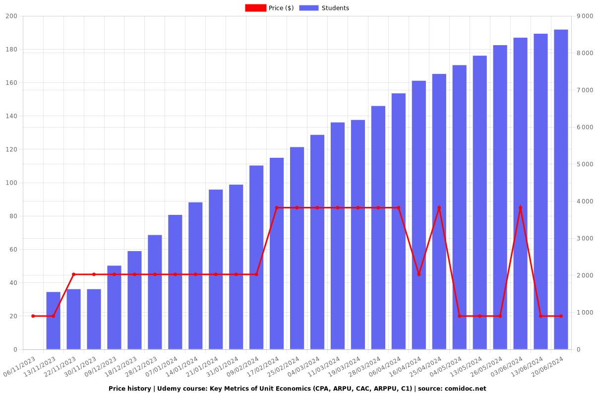 Key Metrics of Unit Economics (CPA, ARPU, CAC, ARPPU, C1) - Price chart