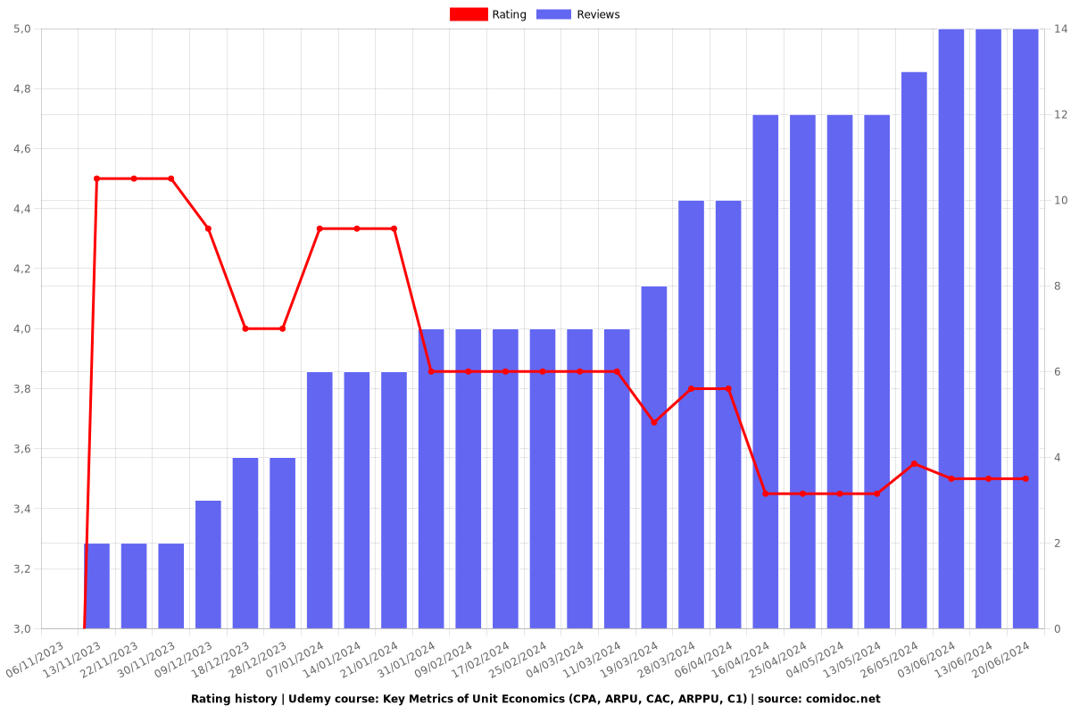 Key Metrics of Unit Economics (CPA, ARPU, CAC, ARPPU, C1) - Ratings chart