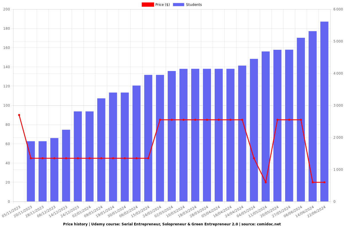 Serial Entrepreneur, Solopreneur & Green Entrepreneur 2.0 - Price chart