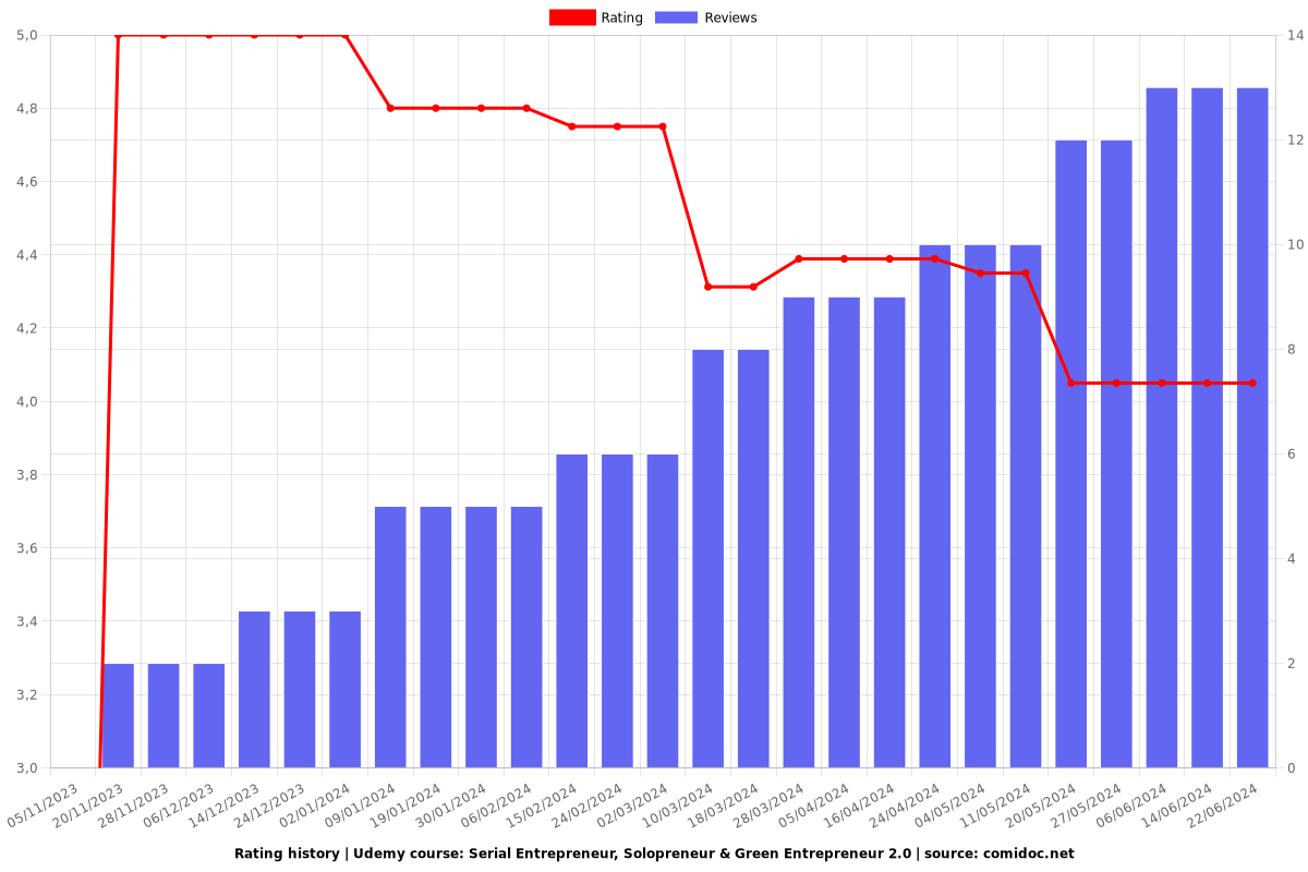 Serial Entrepreneur, Solopreneur & Green Entrepreneur 2.0 - Ratings chart