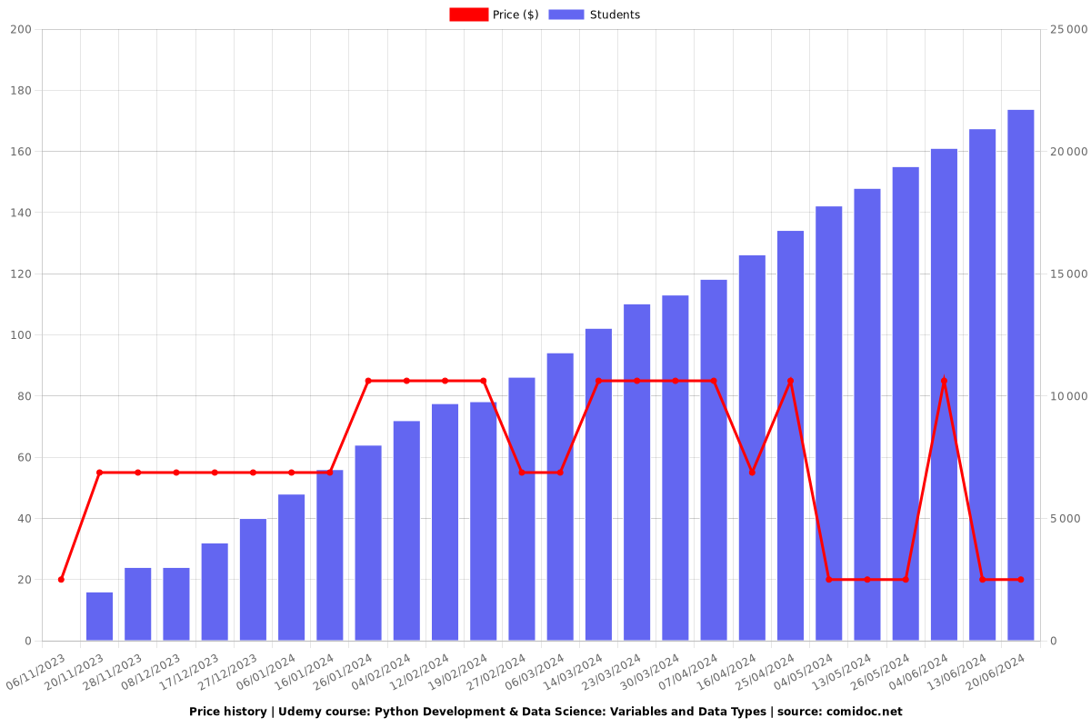 Python Development & Data Science: Variables and Data Types - Price chart