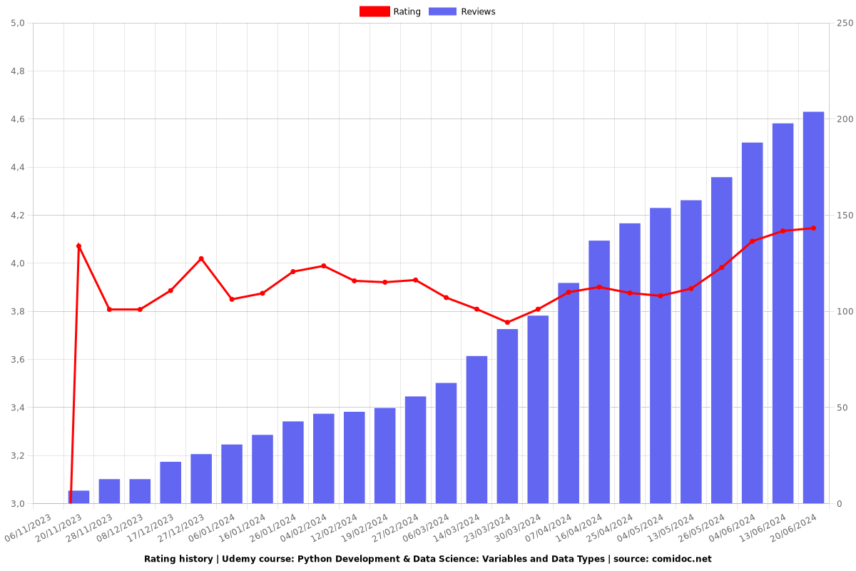 Python Development & Data Science: Variables and Data Types - Ratings chart