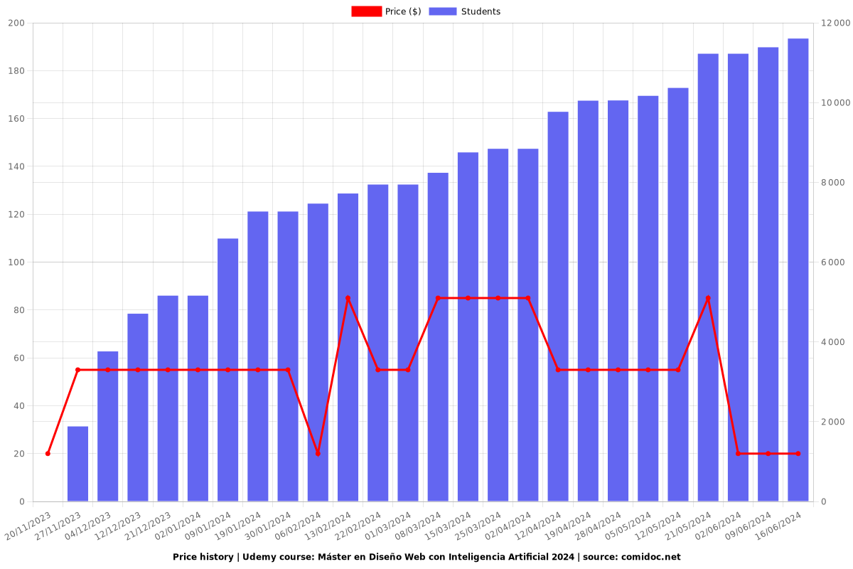 Máster en Diseño Web con Inteligencia Artificial 2025 - Price chart