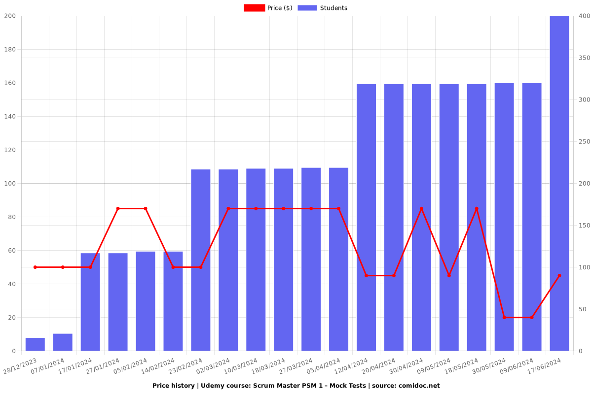 Scrum Master PSM 1 – Mock Tests - Price chart