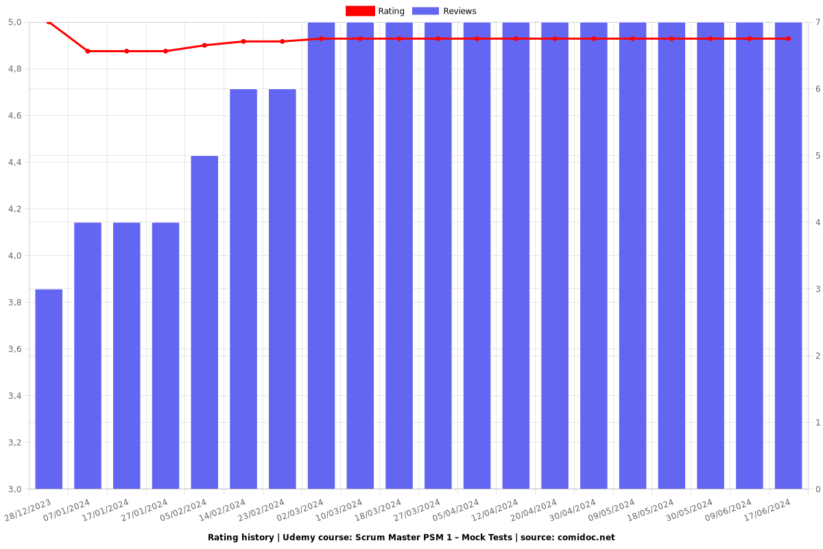 Scrum Master PSM 1 – Mock Tests - Ratings chart