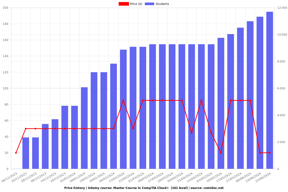 Master Course in CompTIA Cloud+  (101 level) - Price chart