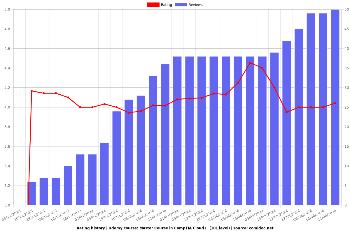 Master Course in CompTIA Cloud+  (101 level) - Ratings chart