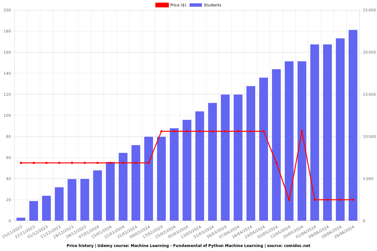 Machine Learning - Fundamental of Python Machine Learning - Price chart