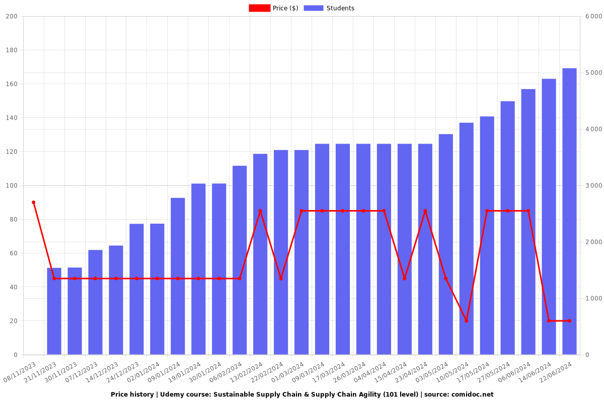 Sustainable Supply Chain & Supply Chain Agility (101 level) - Price chart