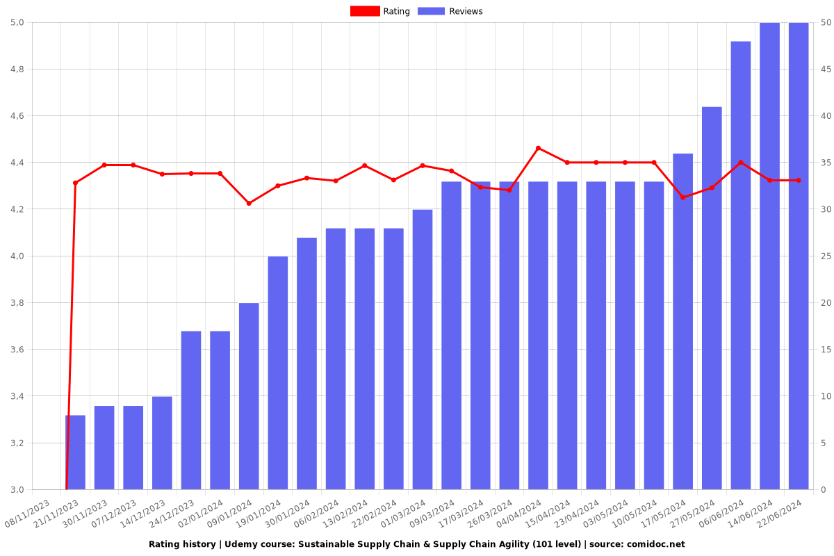 Sustainable Supply Chain & Supply Chain Agility (101 level) - Ratings chart