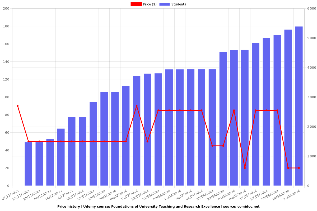 Foundations of University Teaching and Research Excellence - Price chart