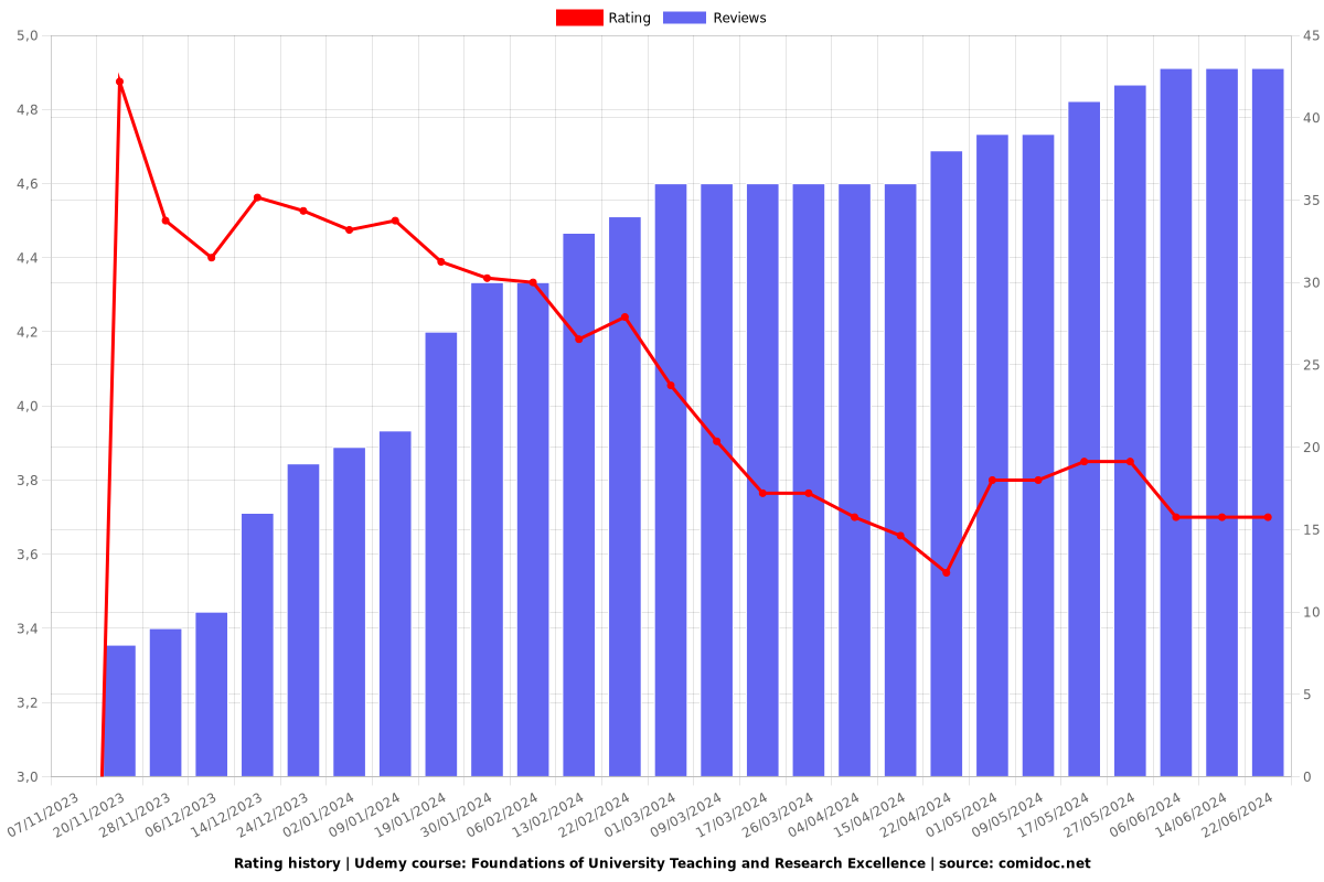 Foundations of University Teaching and Research Excellence - Ratings chart