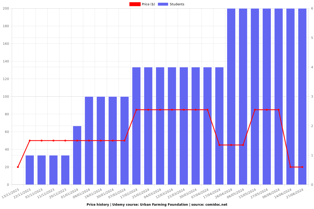 Urban Farming Foundation - Price chart