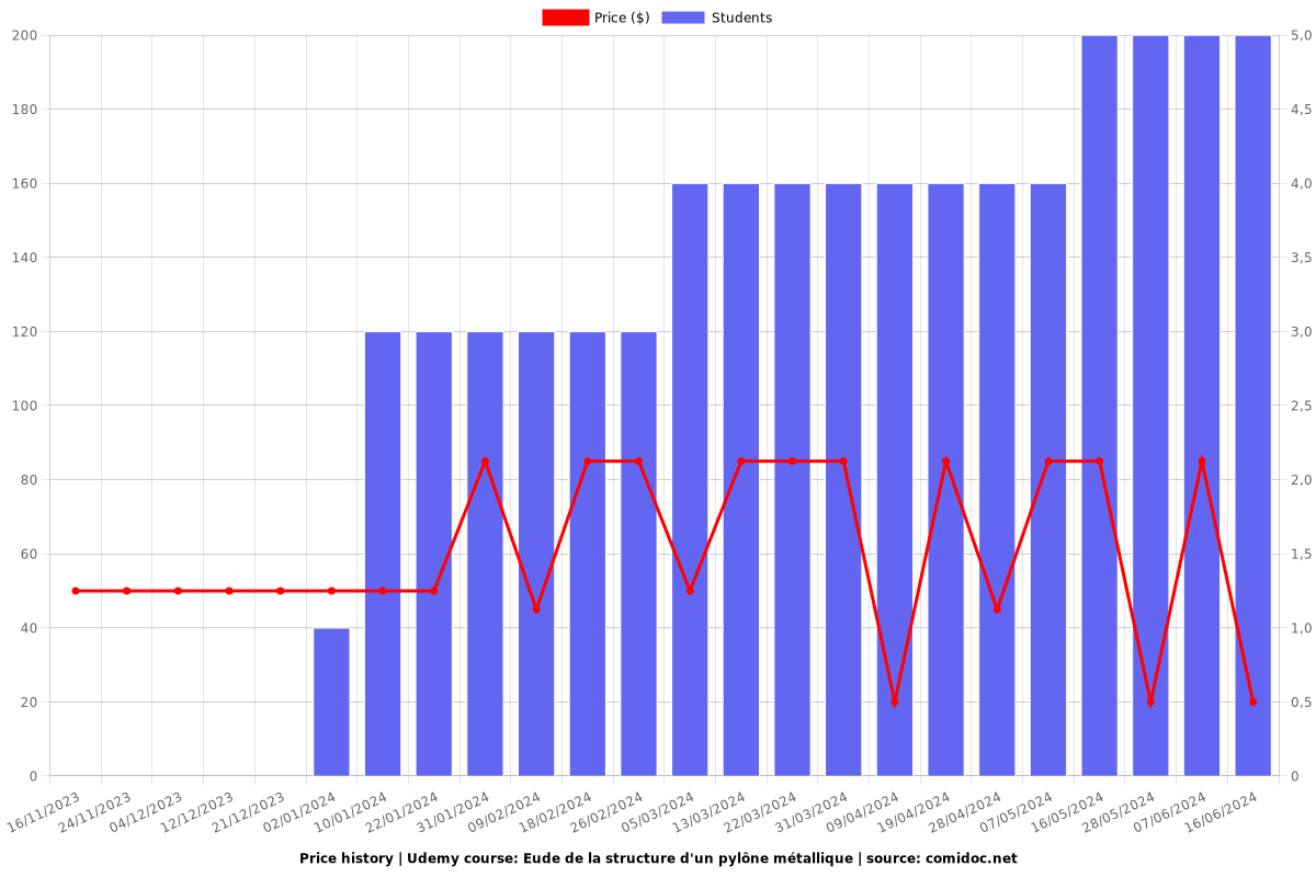 Eude de la structure d'un pylône métallique - Price chart