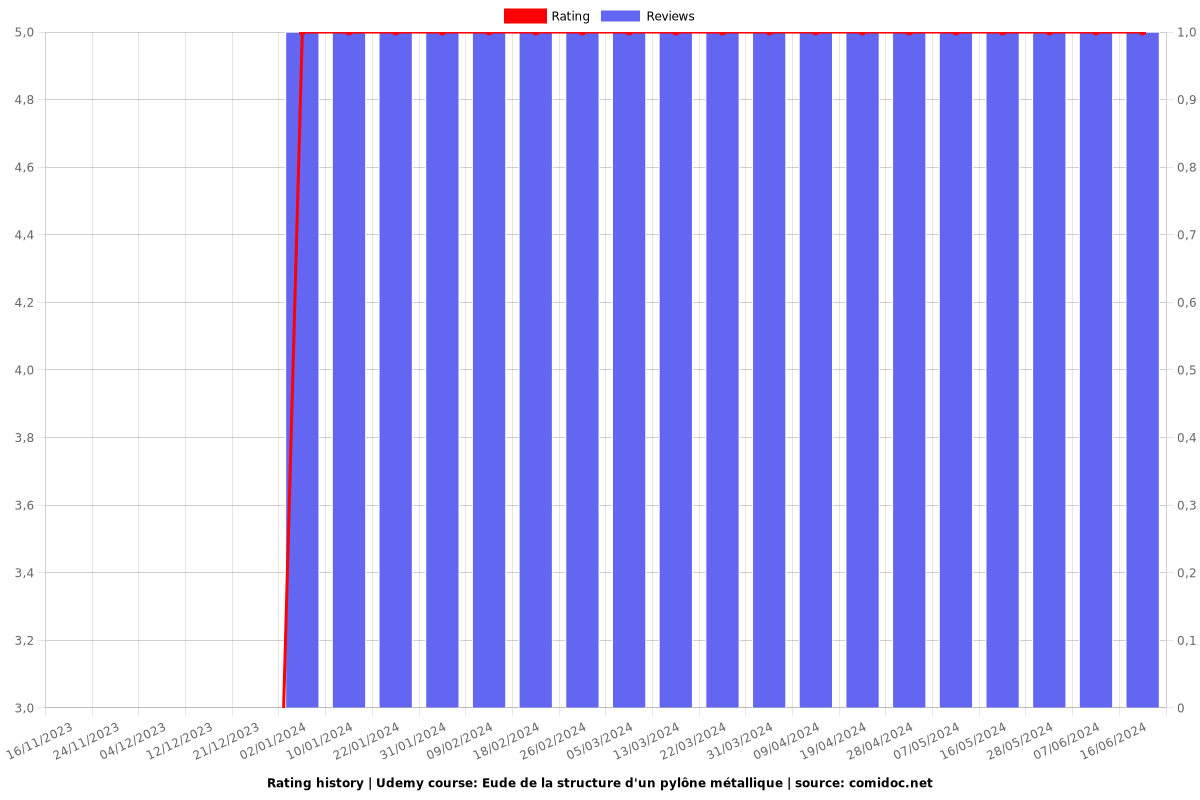 Eude de la structure d'un pylône métallique - Ratings chart