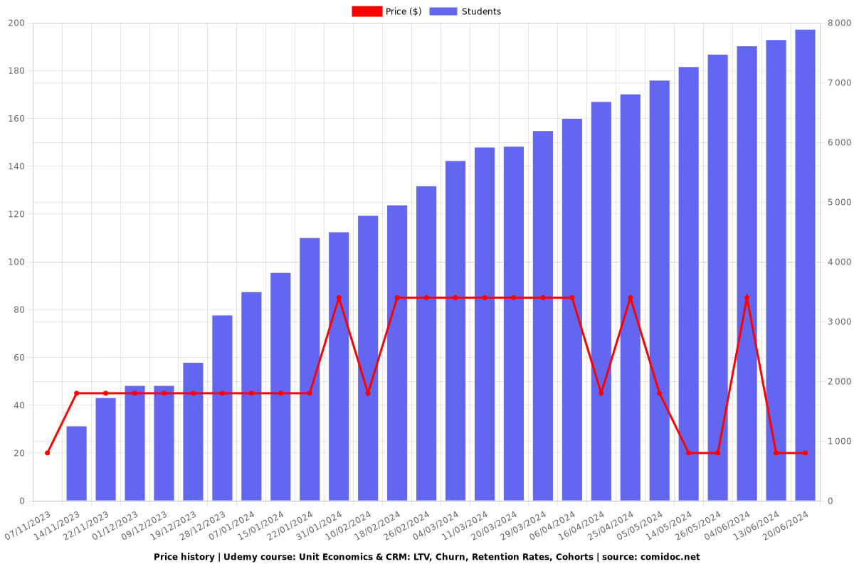 Unit Economics & CRM: LTV, Churn, Retention Rates, Cohorts - Price chart