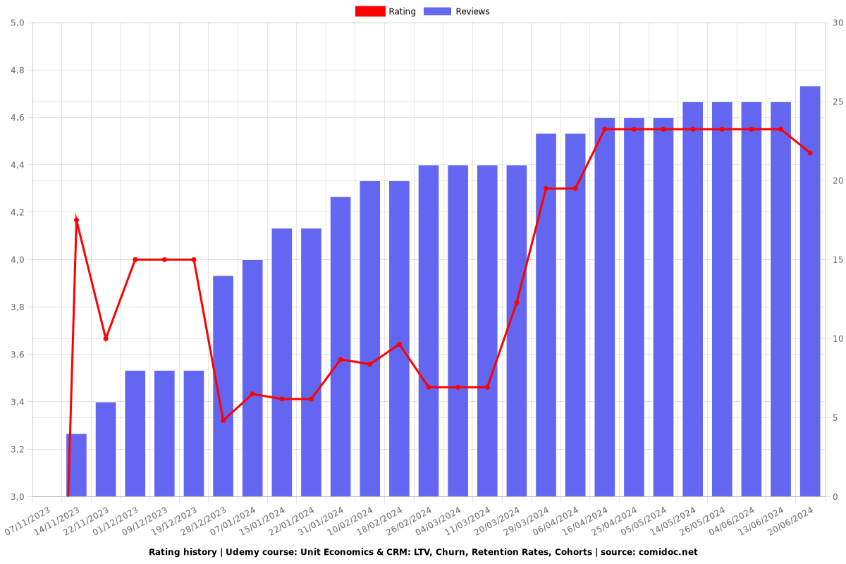 Unit Economics & CRM: LTV, Churn, Retention Rates, Cohorts - Ratings chart