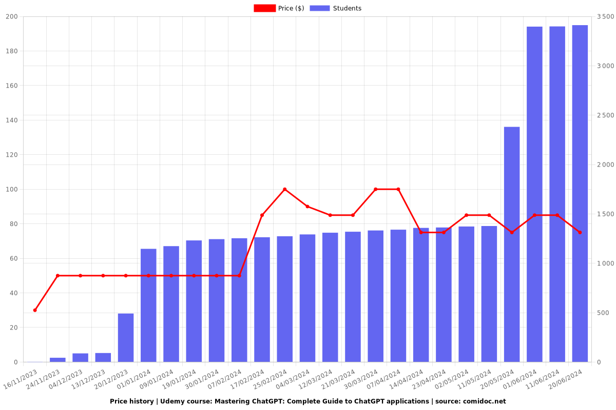Mastering ChatGPT: All ChatGPT Features and Functions - Price chart