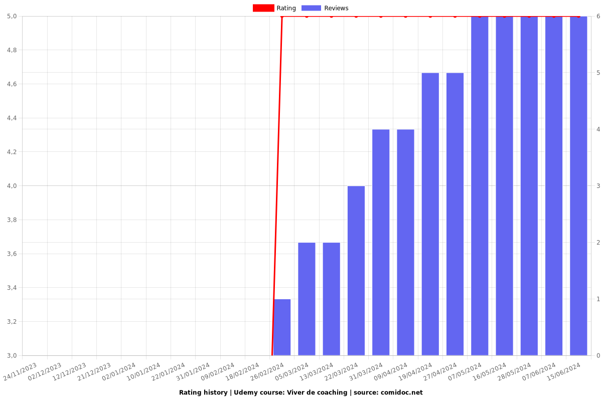 Viver de coaching - Ratings chart