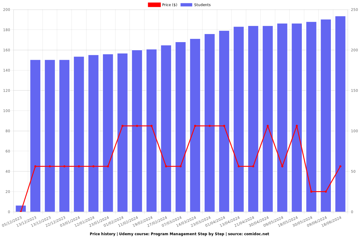 Program Management Step by Step - Price chart