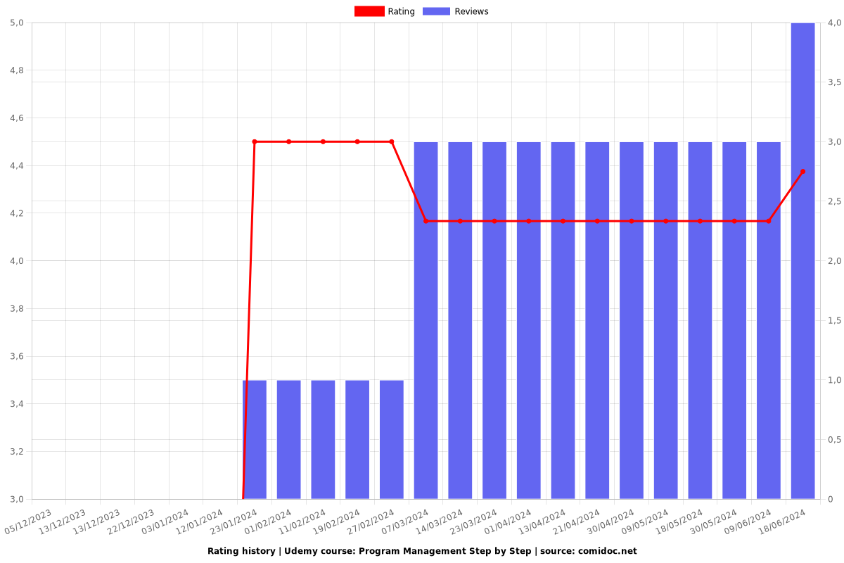 Program Management Step by Step - Ratings chart