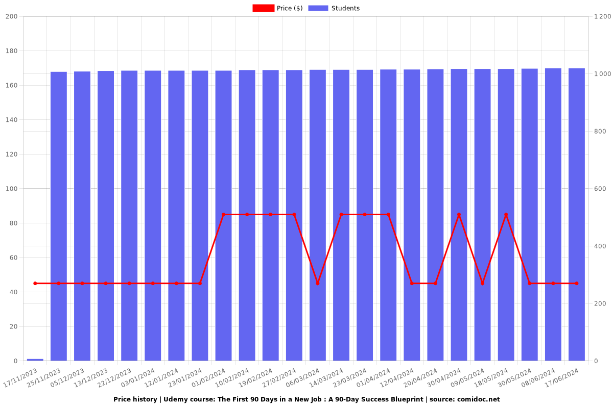 The First 90 Days in a New Job : A 90-Day Success Blueprint - Price chart