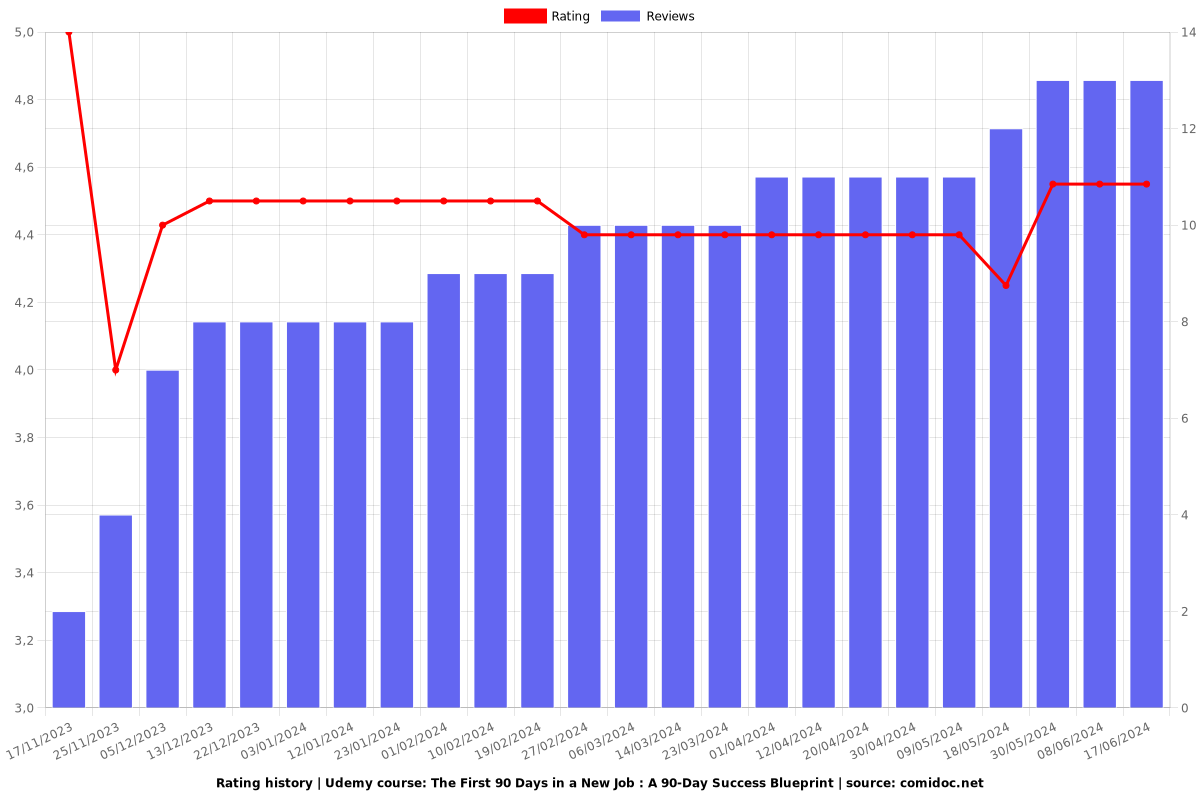 The First 90 Days in a New Job : A 90-Day Success Blueprint - Ratings chart