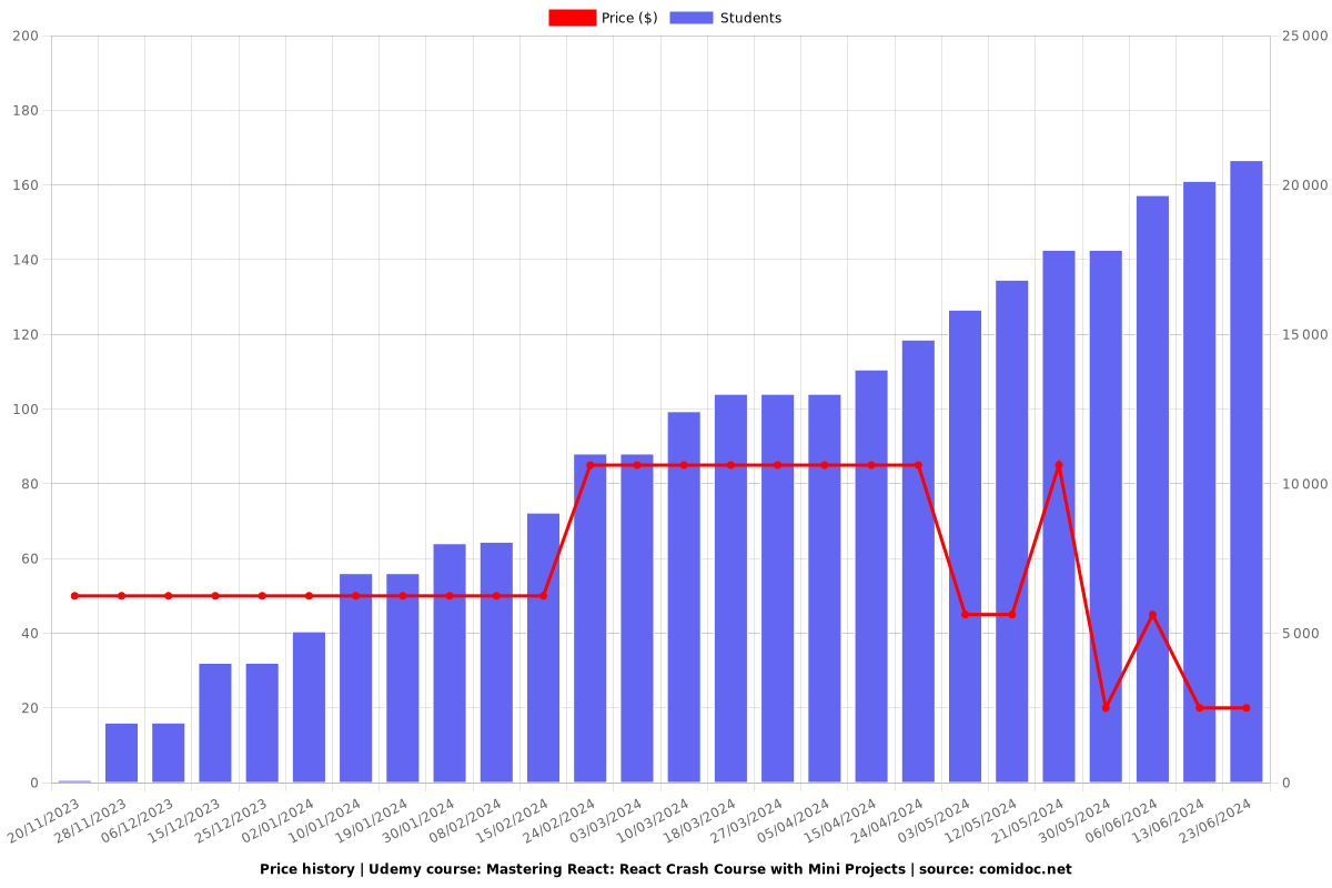 Mastering React: React Crash Course with Mini Projects - Price chart