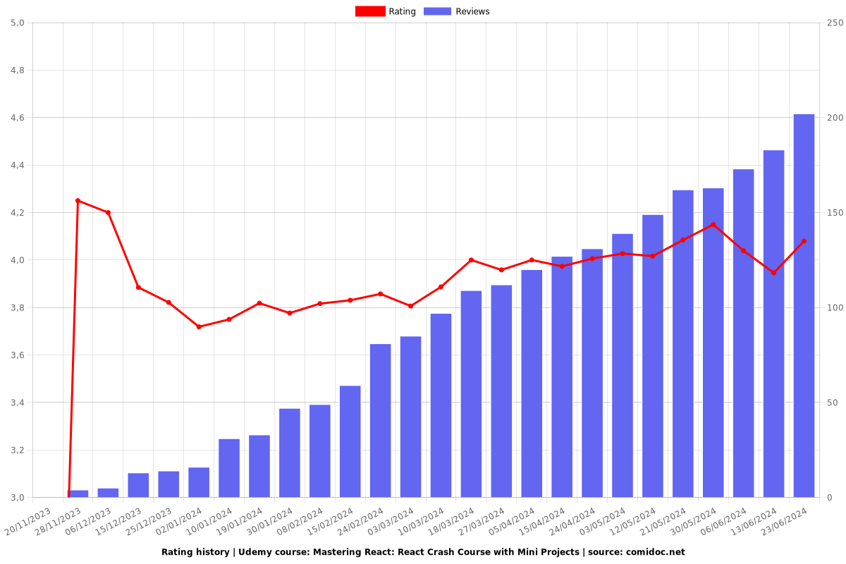 Mastering React: React Crash Course with Mini Projects - Ratings chart