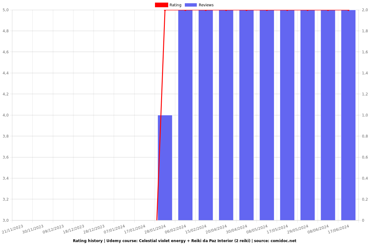 Celestial violet energy + Reiki da Paz Interior (2 reiki) - Ratings chart