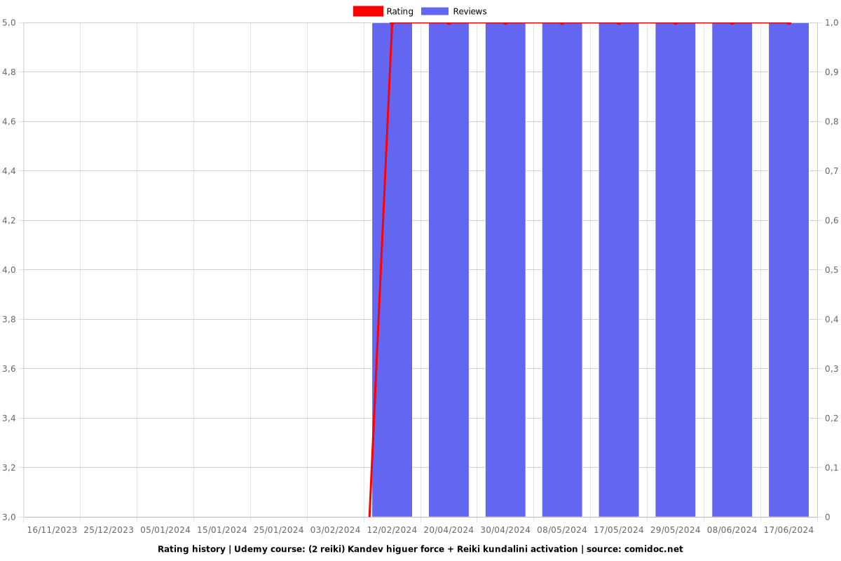 (2 reiki) Kandev higuer force + Reiki kundalini activation - Ratings chart